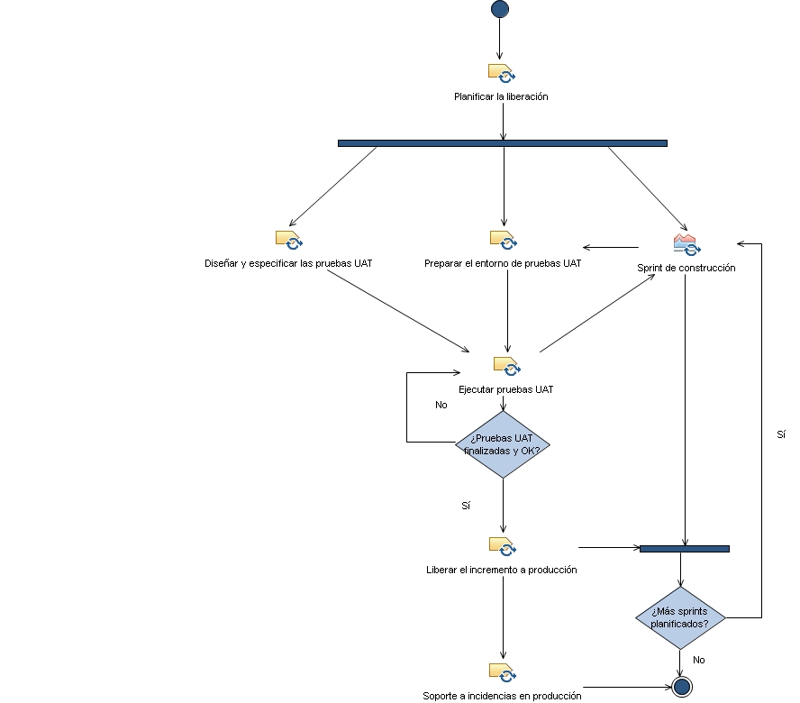 Diagrama de la actividad: Sprint de liberación